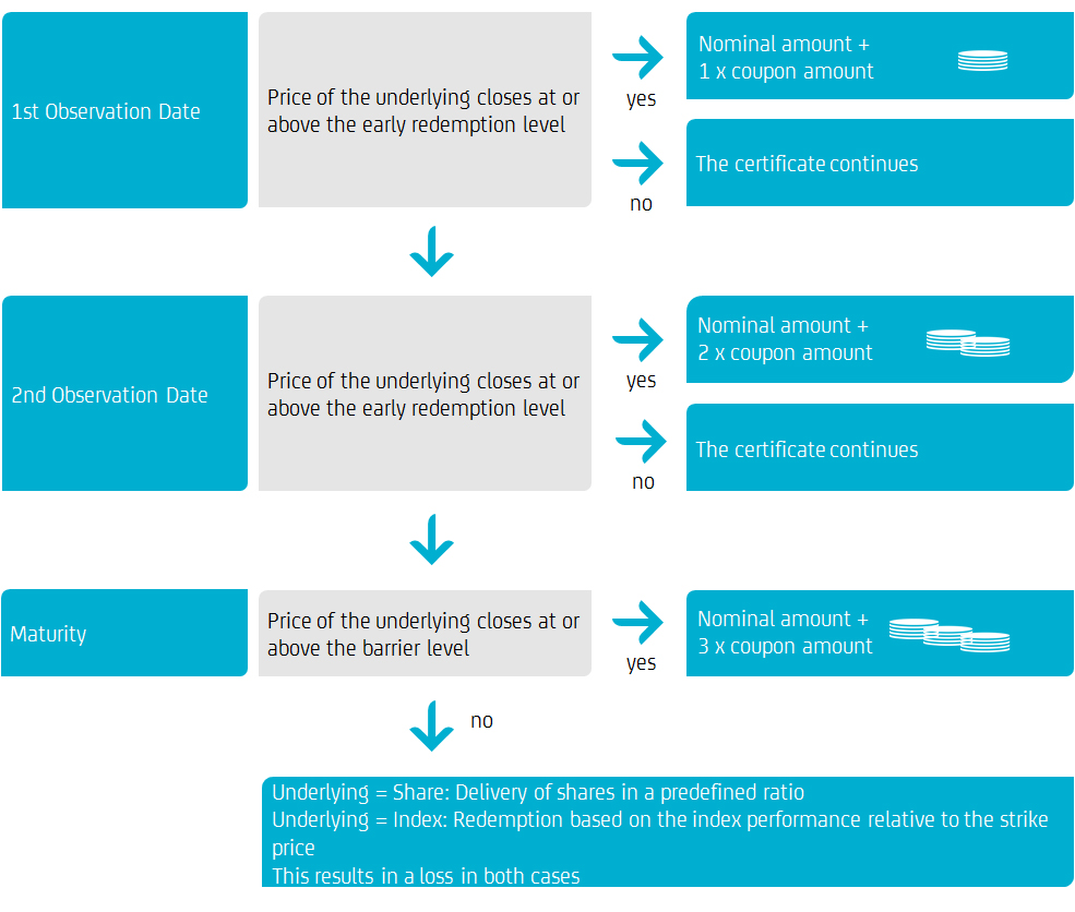 Redemption profile of a HVB Express Certificate